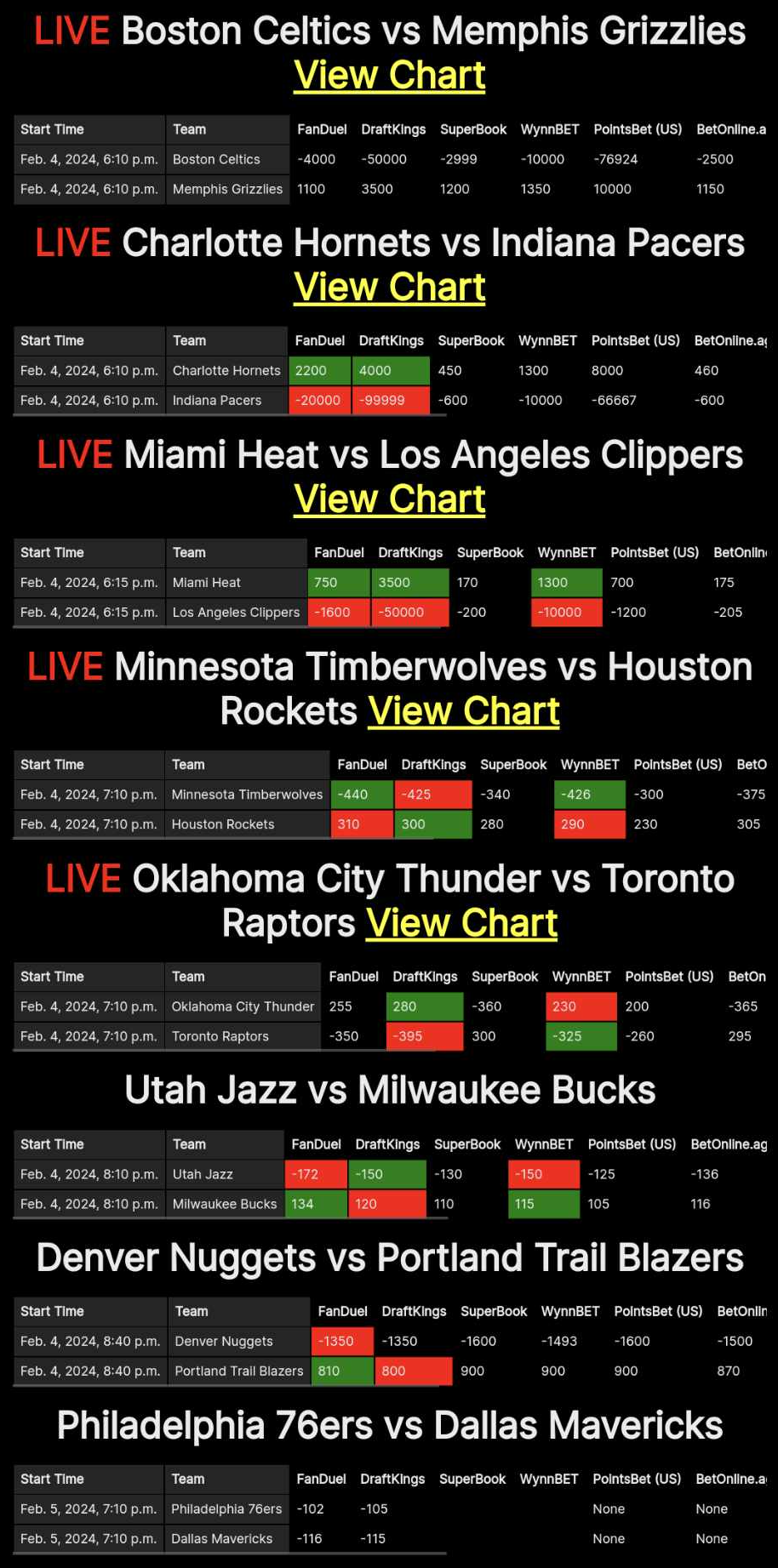 Sports Data API Chart